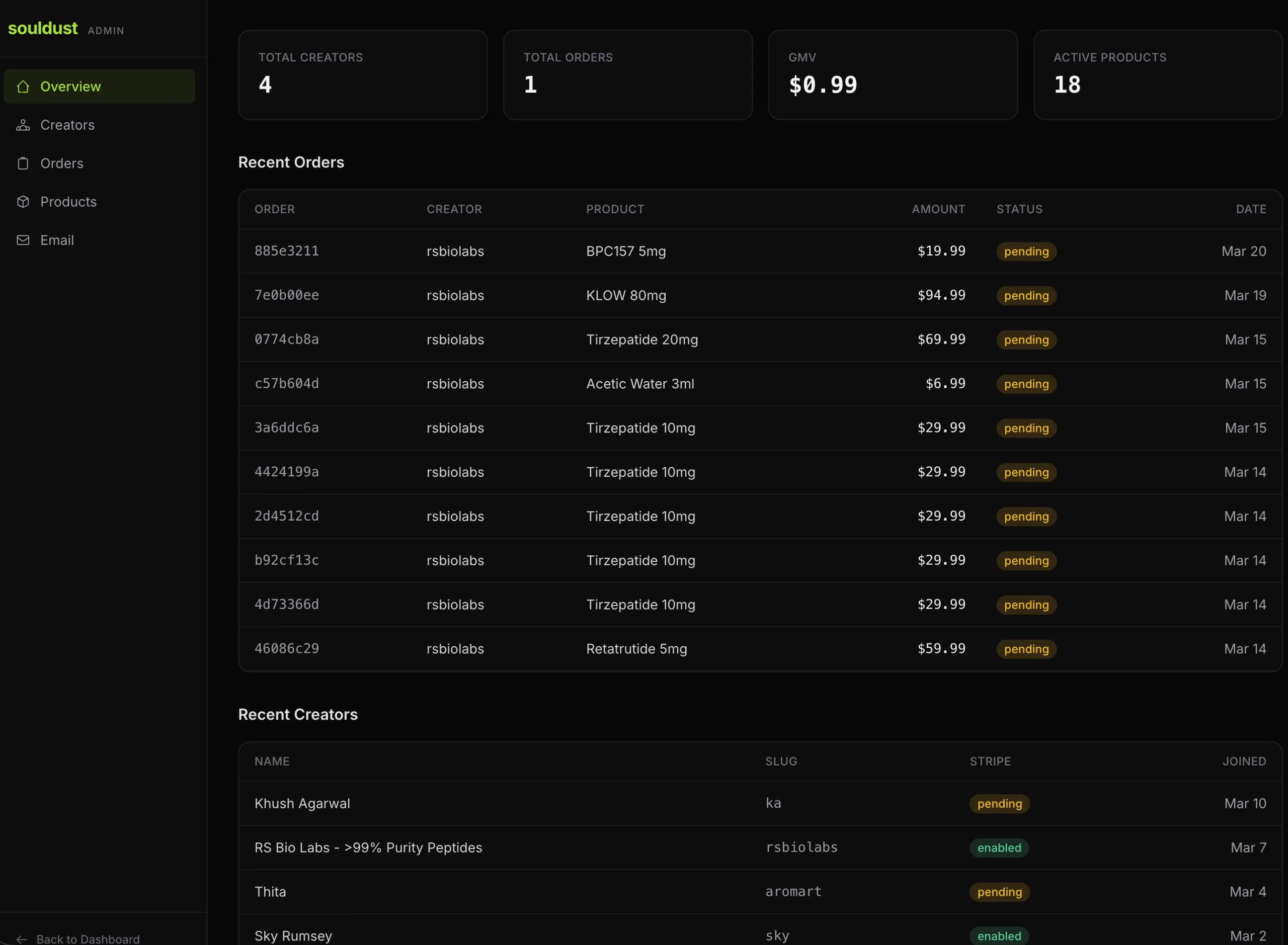 Creator admin dashboard with orders, products and GMV